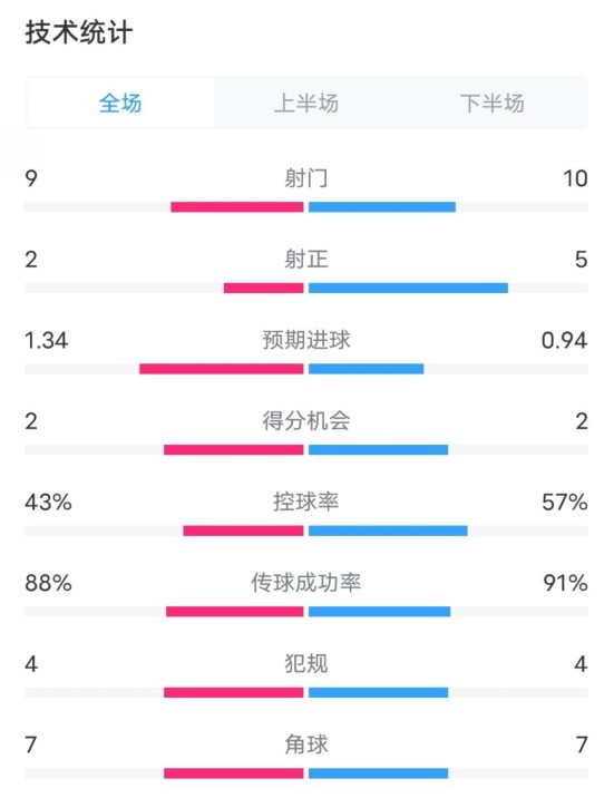  凱爾特人1-2拜仁全場數(shù)據(jù)：射門9-10，射正2-5，控球率43%-57%