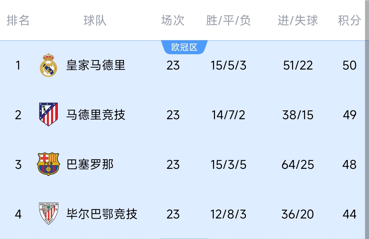  意不意外？五大聯(lián)賽領(lǐng)跑優(yōu)勢(shì)：西甲意甲僅1分，英超7德甲8法甲10