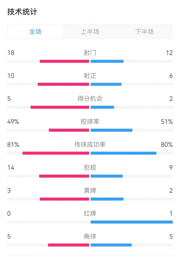  國(guó)民vs勝利全場(chǎng)數(shù)據(jù)：射門18-12、射正10-6、得分機(jī)會(huì)5-2