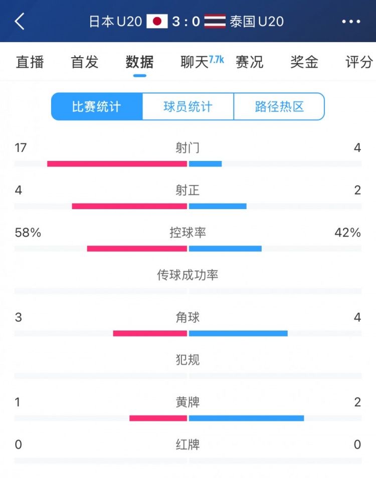  日本U20vs泰國U20全場數(shù)據(jù)：控球率58%-42%，射門數(shù)17-4