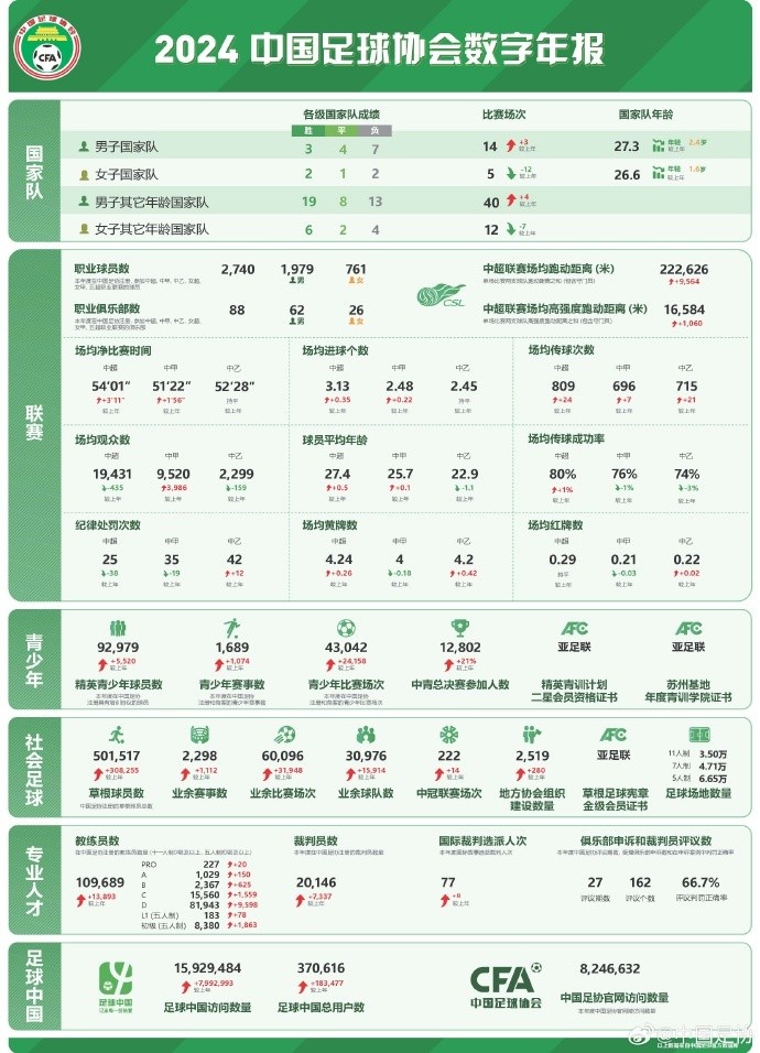  記者談中國足協(xié)數(shù)字年報(bào)：數(shù)字感覺很真實(shí)，和日韓肯定有差距