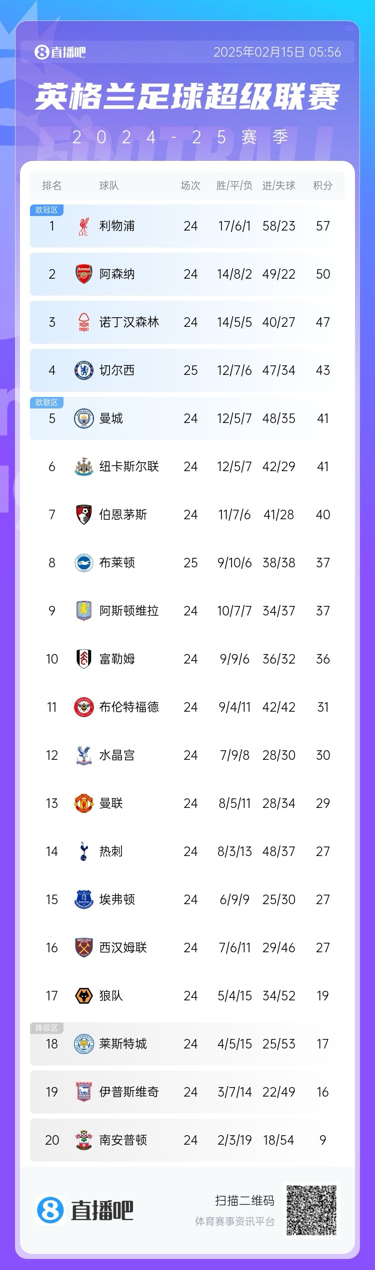  三球完?。∮⒊e分榜：切爾西先賽仍第4，領(lǐng)先曼城紐卡2分