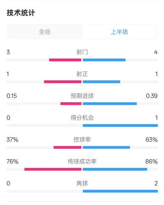  藍狐半場暫0-0阿森納數(shù)據(jù)：射門3-4，射正1-1，控球率37%-63%