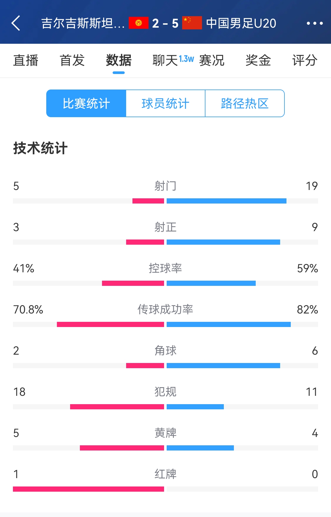  碾壓！國青5比2吉爾吉斯斯坦數據：控球率59%-41%，射門19-5