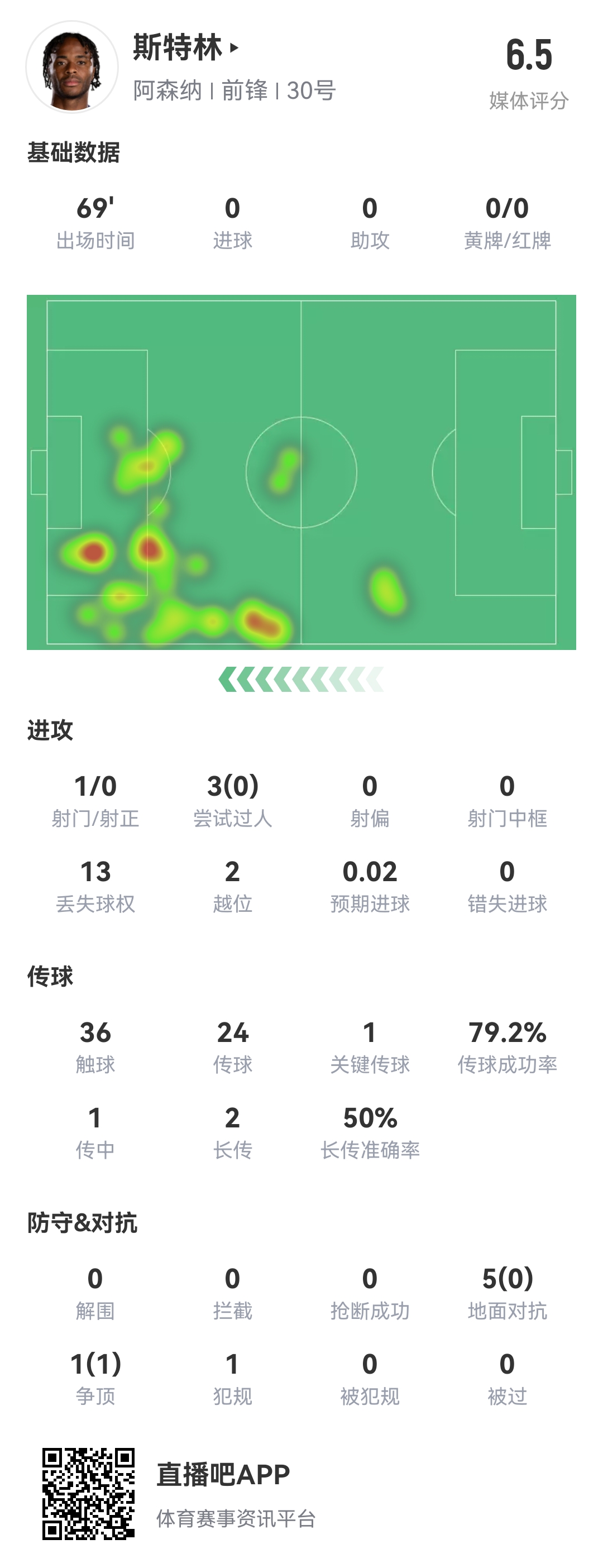  斯特0！斯特林本場8項數(shù)據(jù)掛0：0射正 0成功過人 0精確傳中 0搶斷
