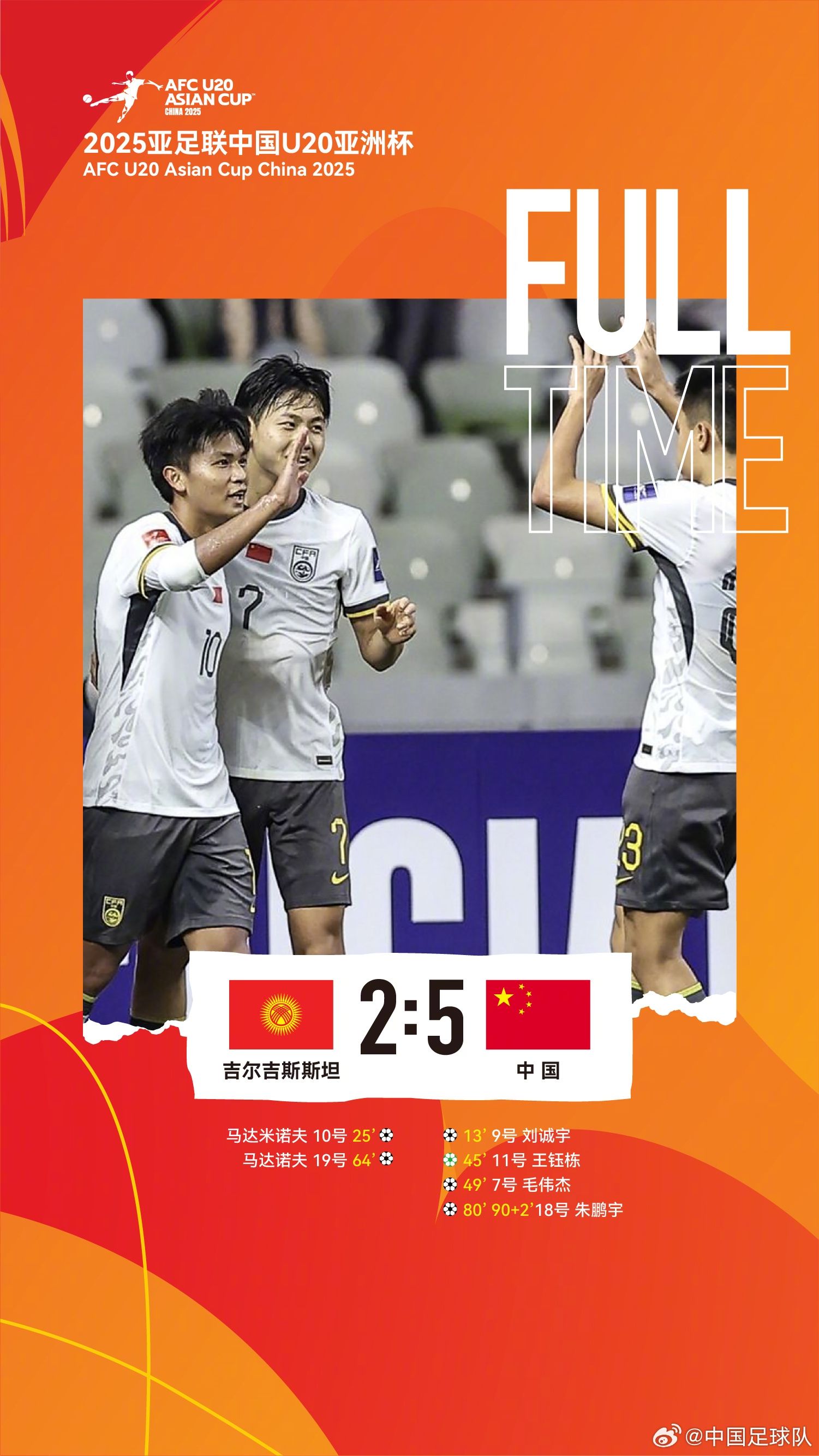  U20亞洲杯中國隊5比2吉爾吉斯斯坦，收獲小組賽兩連勝，提前晉級