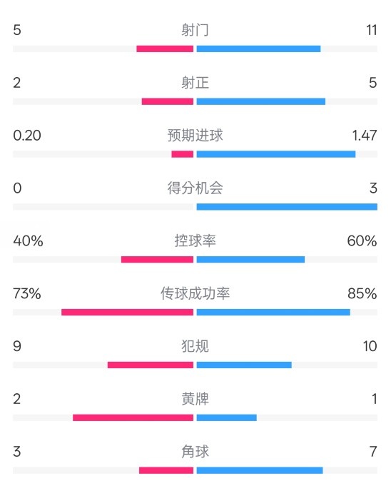  萊斯特城0-2阿森納數(shù)據(jù)：射門5-11，射正2-5，控球率40%-60%