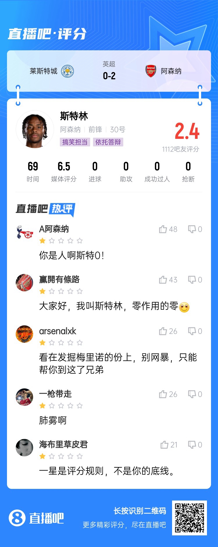  依托答辯！吧友給斯特林打2.4超低分：一星是下限，不是你的底線