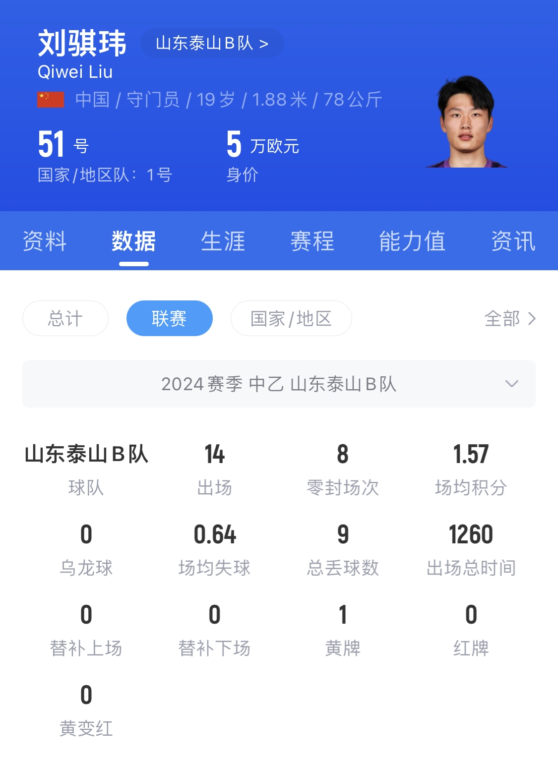  有腳下、有自信！國青門將劉騏瑋門晃倒上搶的對手