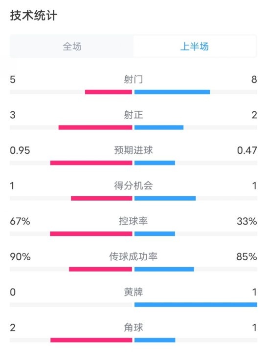  熱刺1-0曼聯(lián)半場數(shù)據(jù)：射門5-8，射正3-2，控球率67%-33%