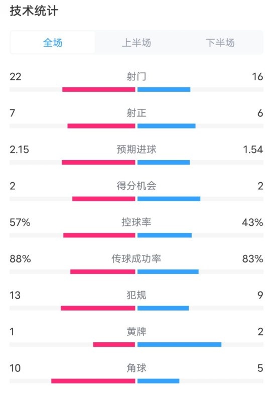  熱刺1-0曼聯(lián)全場(chǎng)數(shù)據(jù)：射門22-16，射正7-6，控球率57%-43%