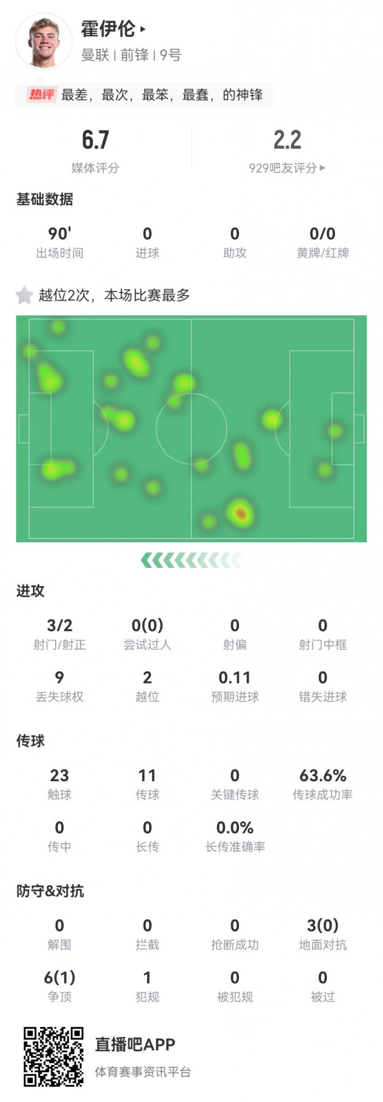  這是大中鋒？霍伊倫本場(chǎng)3射2正 9對(duì)抗僅1成功+2越位 獲評(píng)6.7分