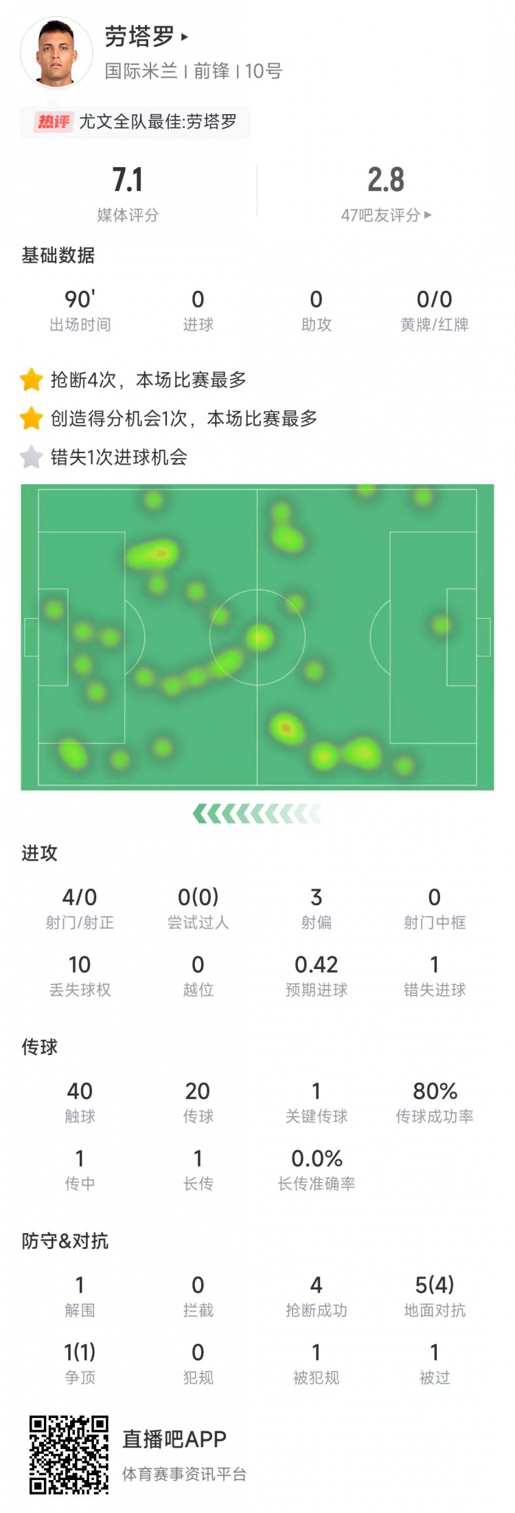  勞塔羅本場數(shù)據(jù)：4次射門0射正&錯失1次機(jī)會，4次搶斷全場最多
