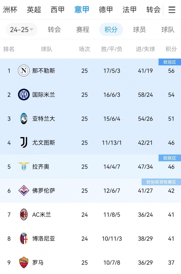  你剎我停！意甲前二本月7戰(zhàn)共1勝：那不勒斯3輪3分、國米4輪4分