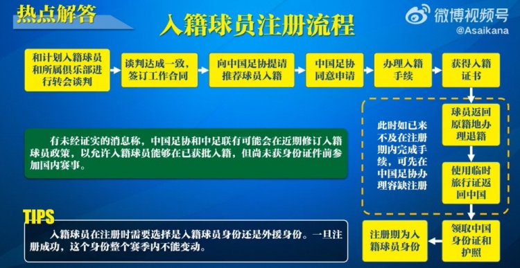  入籍球員注冊流程：必須完成入籍、退籍等10個步驟