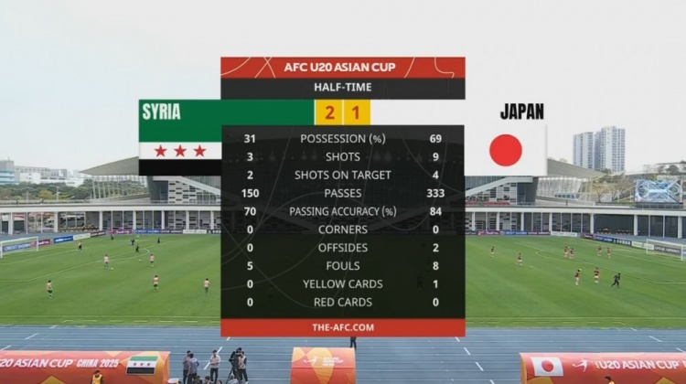  日本U20半場(chǎng)控球率近7成、射門9次，敘利亞U20隊(duì)2次射正進(jìn)2球