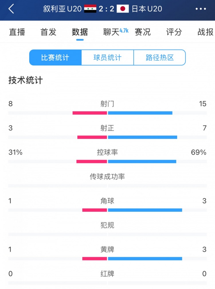  得勢(shì)不得勝，日本vs敘利亞全場(chǎng)數(shù)據(jù)：控球73開，射門是對(duì)手近2倍