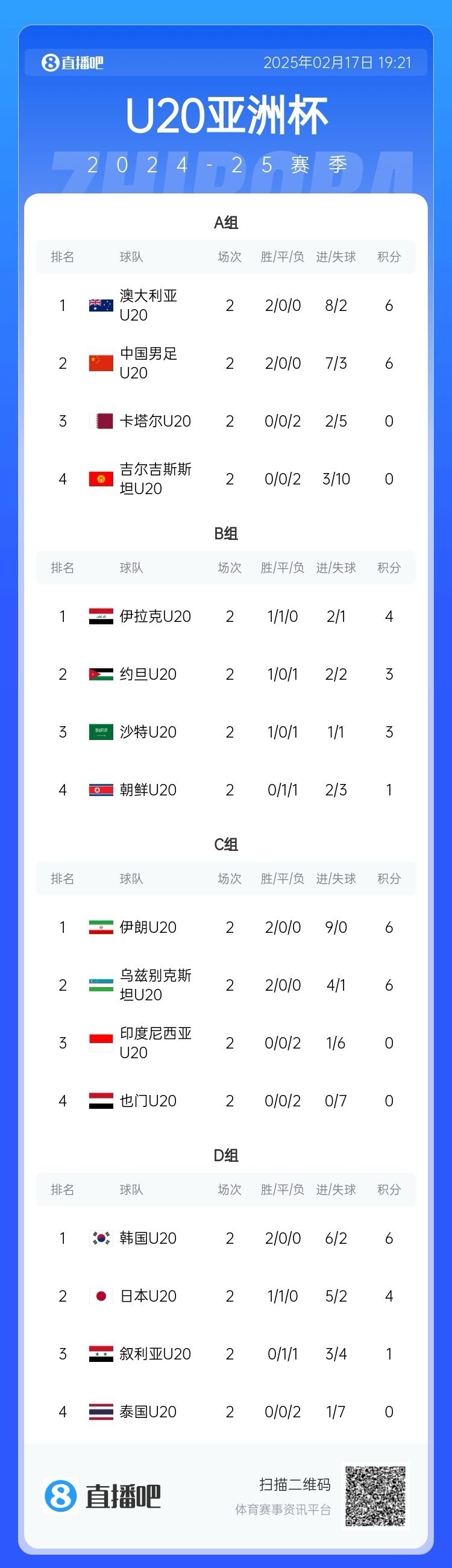  U20亞洲杯小組賽第二輪結(jié)束，中國、澳大利亞、韓國等5隊(duì)提前出線