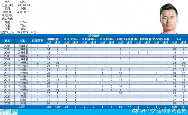  郜林生涯數(shù)據(jù)：俱樂部509場147球，國家隊(duì)109場22球