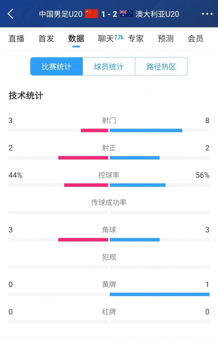  國青vs澳大利亞半場數(shù)據(jù)：射門次數(shù)3-8，控球率44%-56%