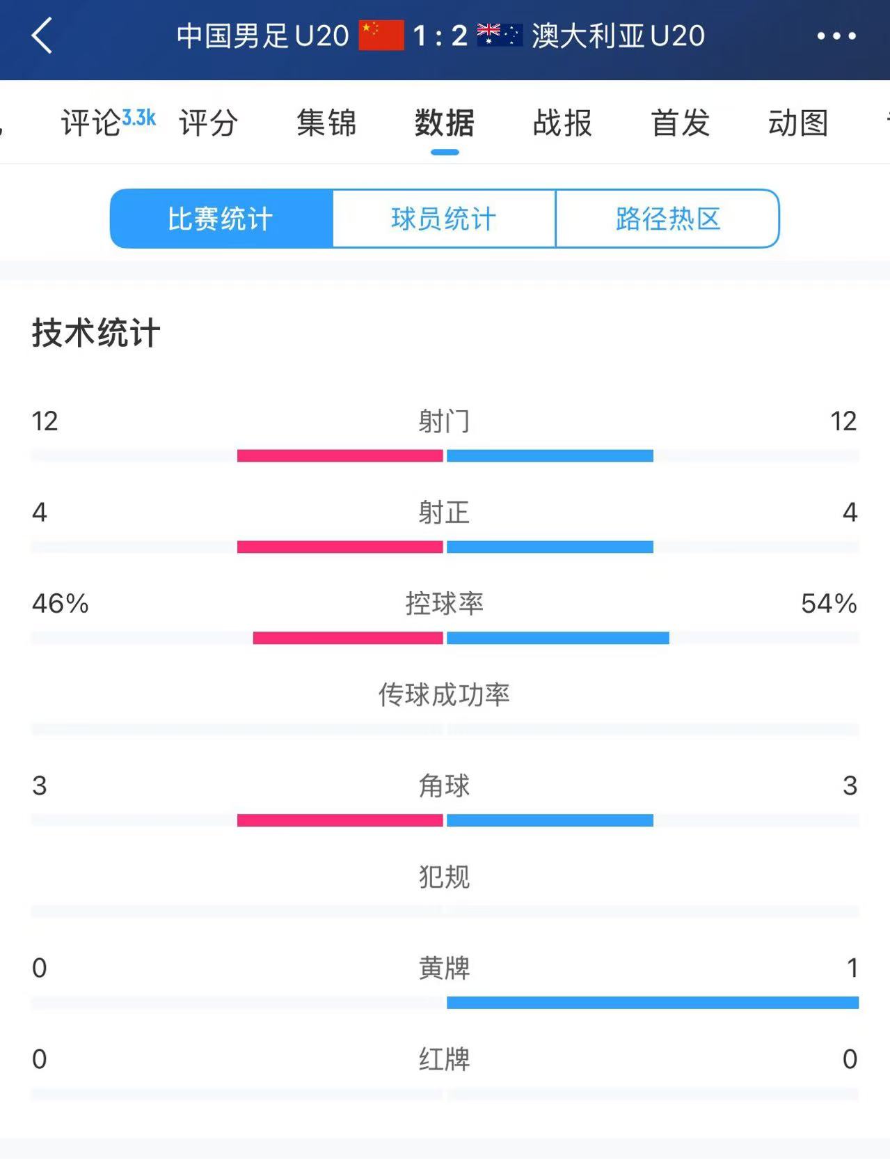  U20國(guó)足vs澳大利亞全場(chǎng)數(shù)據(jù)：雙方均有12次射門、4次射正