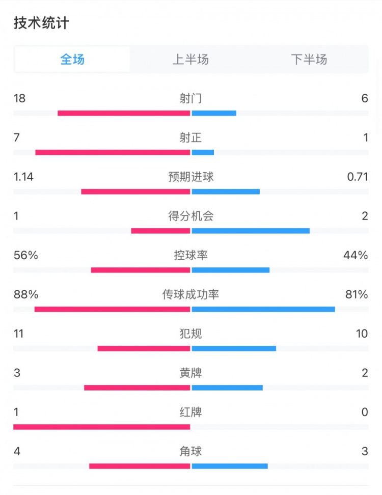  米蘭1-1費耶諾德全場數(shù)據(jù)：控球率56%-44%，射門18-6，射正7-1