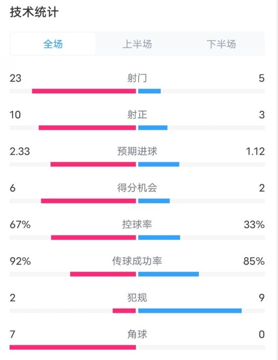  拜仁1-1凱爾特人數(shù)據(jù)：射門23-5，射正10-3，控球率67%-33%