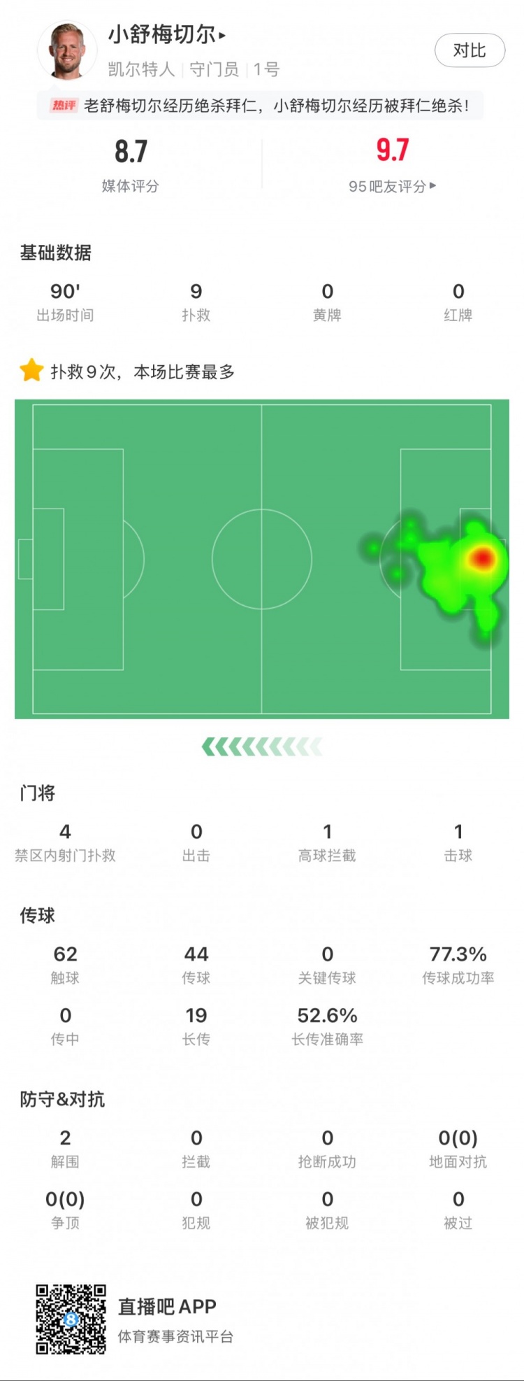  小舒梅切爾對(duì)陣拜仁數(shù)據(jù)：9次成功撲救，1次擊球，1次高球攔截