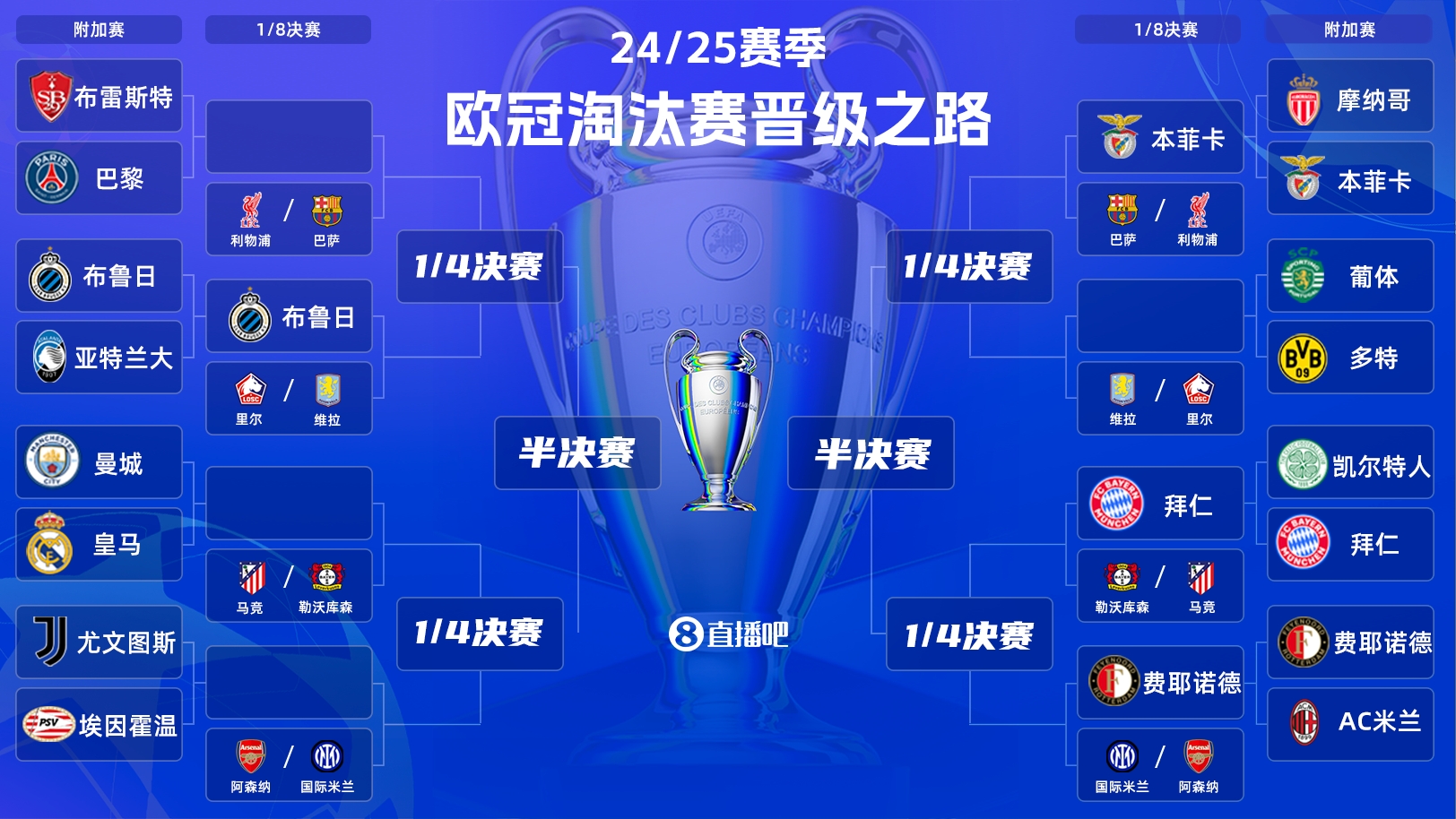  一目了然！歐冠晉級之路：皇馬/曼城、拜仁、馬競、藥廠必有大戰(zhàn)