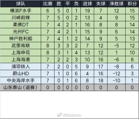  泰山退賽已完賽的比賽將均視為取消，積分榜重算如下
