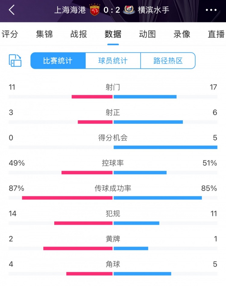  完??！全場數(shù)據(jù)：海港主要數(shù)據(jù)均落后于橫濱 得分機(jī)會(huì)0比5