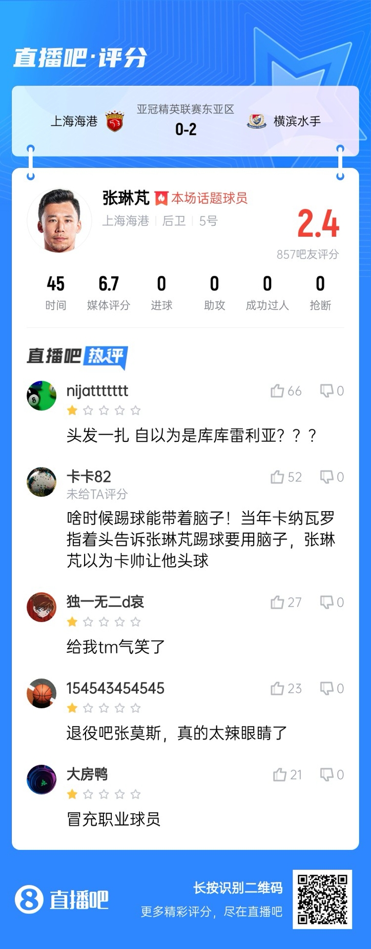  登場后球隊丟兩球！張琳芃被吧友打2.4分：退役吧；冒充職業(yè)球員
