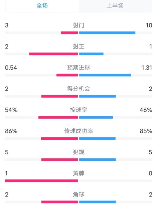  維拉半場2-1利物浦?jǐn)?shù)據(jù)：射門3-10，射正2-1，控球率54%-46%