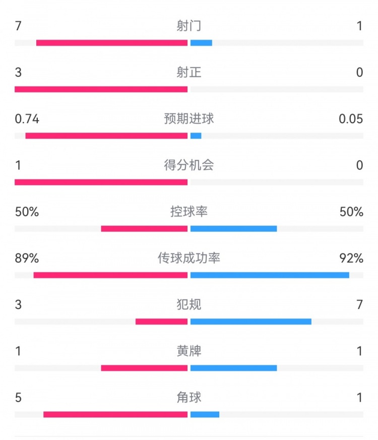  皇馬2-0曼城半場(chǎng)數(shù)據(jù)：皇馬7射3正，曼城僅1射0正，控球率五五開