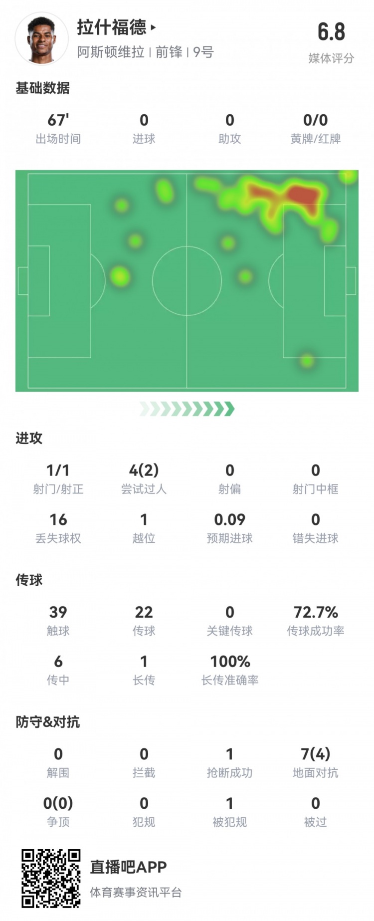  拉什福德數(shù)據(jù)：首發(fā)67分鐘1射1正，2次過人16次丟失球權(quán)，評(píng)分6.8