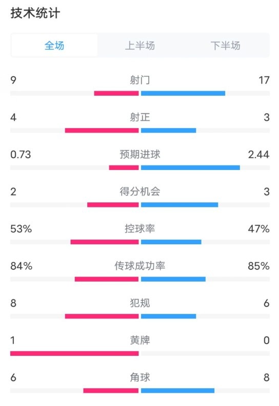  維拉2-2利物浦全場數(shù)據(jù)：射門9-17，射正4-3，控球率53%-47%