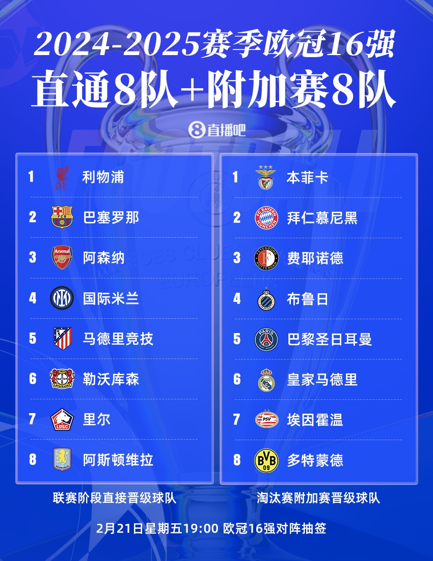  歐冠16強(qiáng)聯(lián)賽分布：英超、西甲、德甲皆3隊(duì)，意甲僅國(guó)米，荷甲2隊(duì)