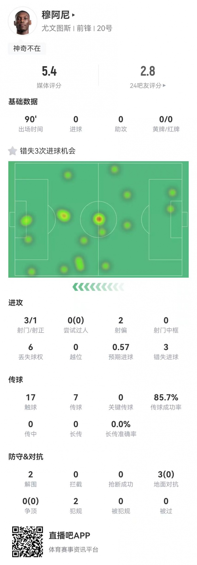  穆阿尼本場3射門3次錯失重大機會，3對抗0成功 5.4分全場最低