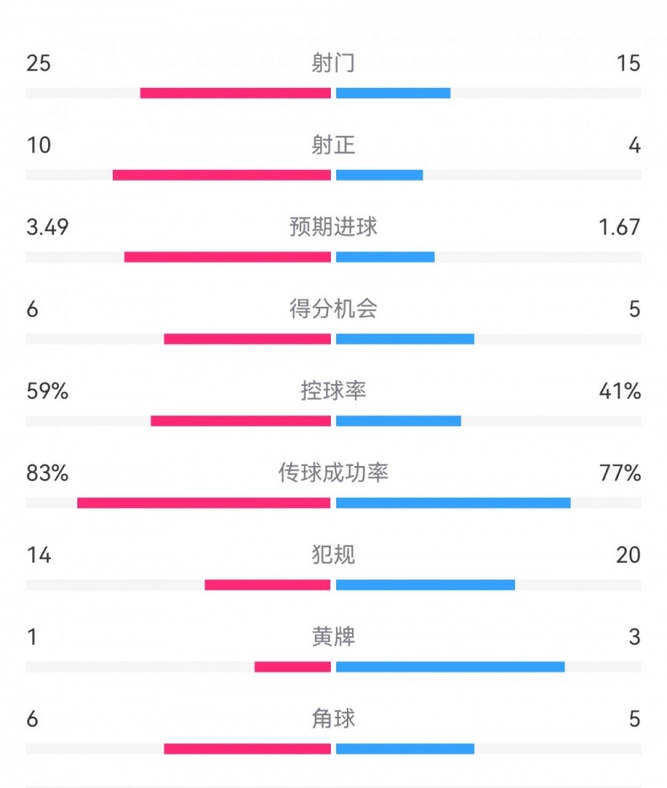  尤文1-3埃因霍溫數(shù)據(jù)：射門15-25，射正4-10，得分機會5-6