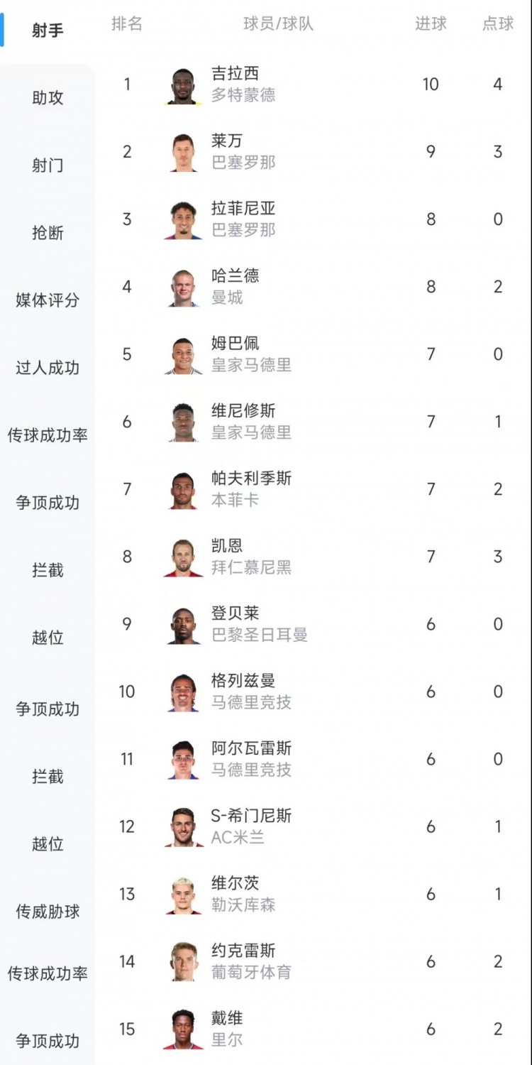  歐冠射手榜：吉拉西10球居首，萊萬9球次席&拉菲尼亞、哈蘭德8球