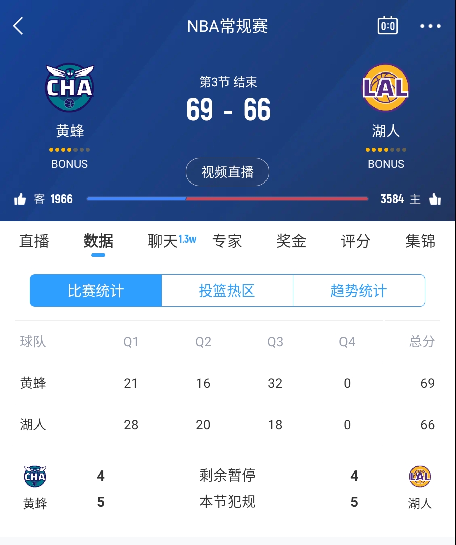  三崩來(lái)臨！湖人第三節(jié)僅得18分 單節(jié)凈負(fù)14分落后3分進(jìn)入第四節(jié)