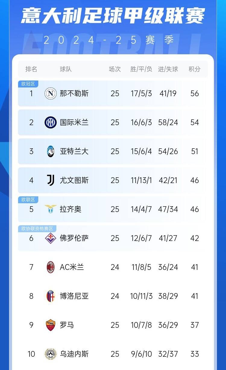  爭四好戲開始？意甲3/4/7接連歐冠出局，第5/6均歐戰(zhàn)直通仍需征戰(zhàn)