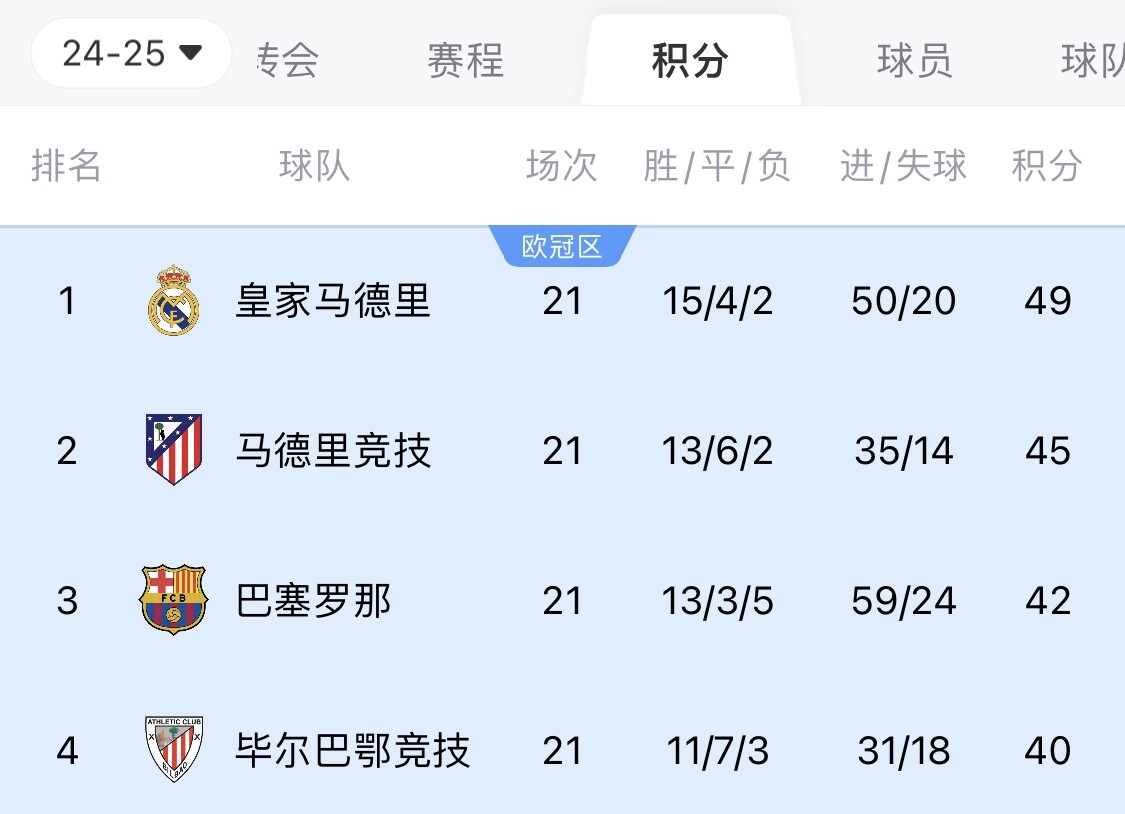  兩難全？皇馬多踢2場附加賽淘汰曼城，西甲4分領(lǐng)跑被馬競巴薩追上