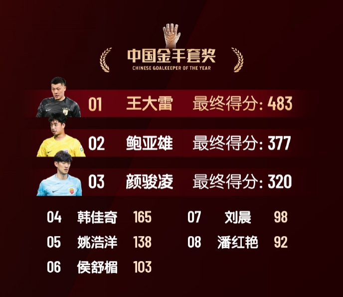  中國金手套獎得分：王大雷483第1，鮑亞雄377第2，顏駿凌320第3