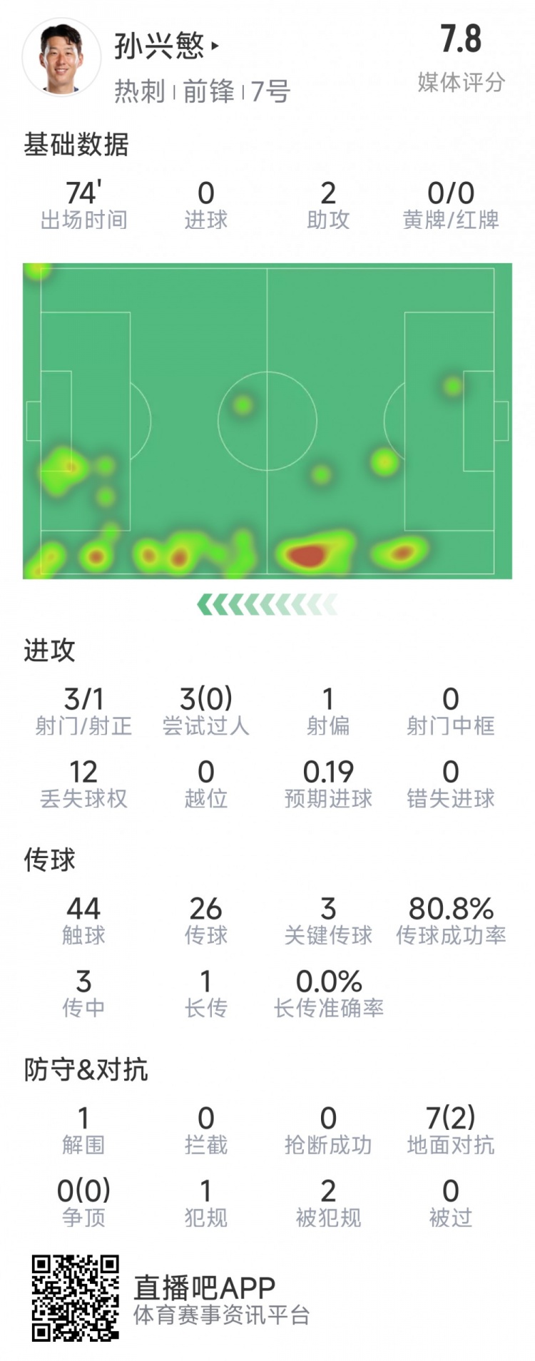  孫興慜本場數(shù)據(jù)：2次助攻，3次關鍵傳球，3射1正，評分7.8分