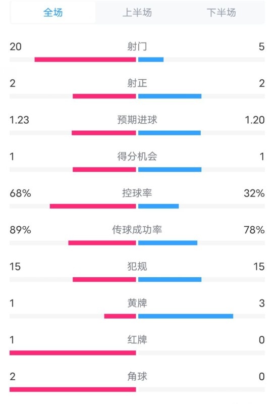  阿森納0-1西漢姆數(shù)據(jù)：射門20-5，射正2-2，紅牌1-0，控球68%-32%