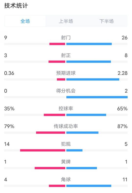  都靈2-1米蘭全場(chǎng)數(shù)據(jù)：射門9-26，射正3-8，控球率35%-65%