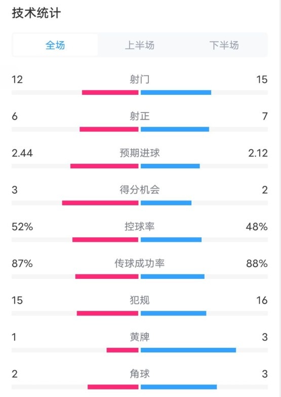  維拉2-1切爾西數(shù)據(jù)：射門(mén)12-15，射正6-7，控球率52%-48%