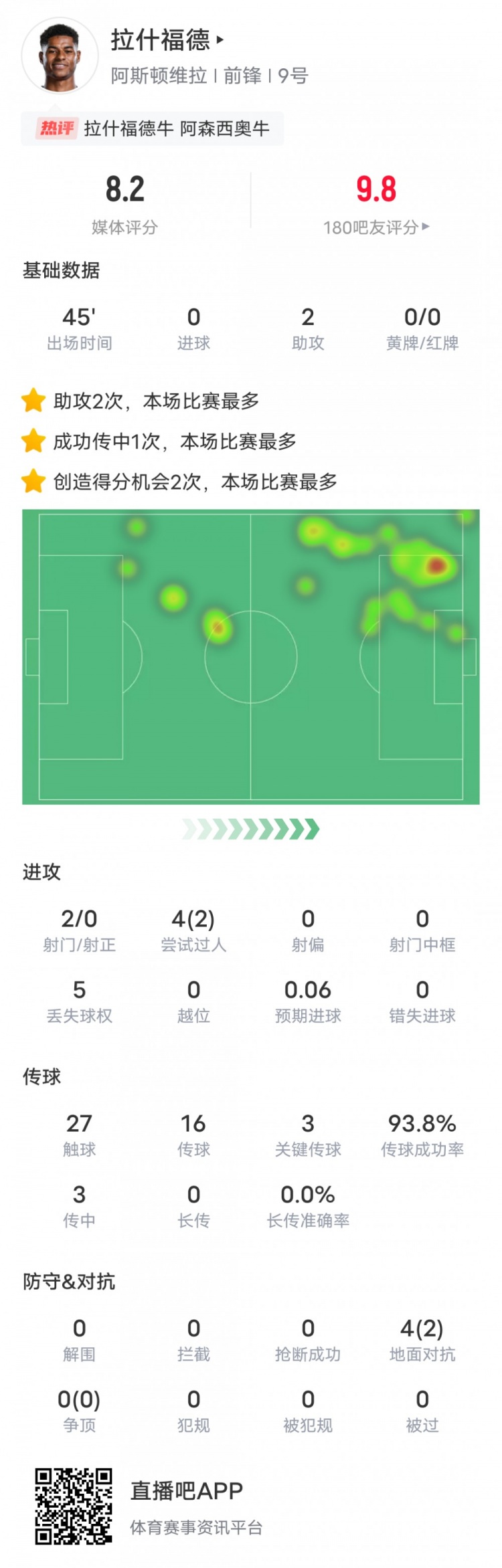  人挪活！拉什福德本場數(shù)據(jù)：2助攻3關鍵傳球2過人成功，評分8.2