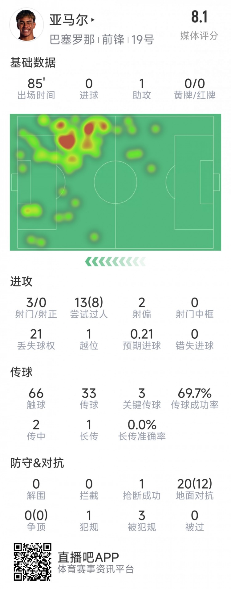  亞馬爾本場數(shù)據(jù)：1次助攻，3射0正，3次關(guān)鍵傳球，8次成功過人
